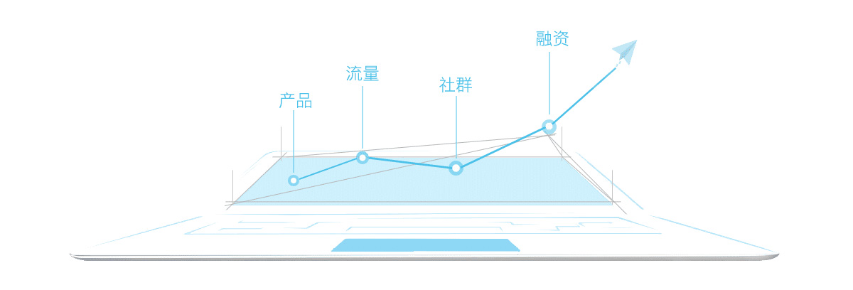 產(chǎn)品、流量、社群、融資